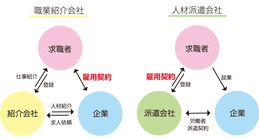 職業紹介会社と人材派遣会社の違い